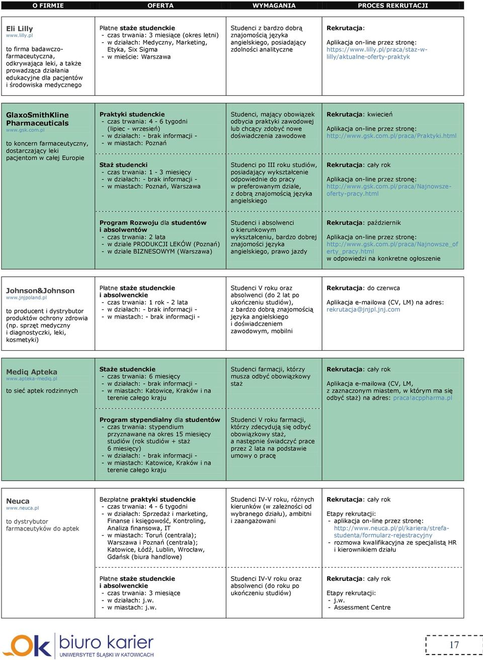 w działach: Medyczny, Marketing, Etyka, Six Sigma - w mieście: Warszawa Studenci z bardzo dobrą angielskiego, posiadający zdolności analityczne Rekrutacja: https://www.lilly.