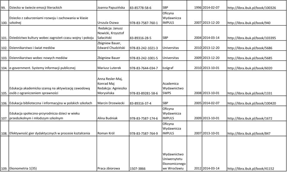 Dziennikarstwo i świat mediów IMPULS 2007 2013-12-20 http://libra.ibuk.pl/book/940 Redakcja: Janusz Nowicki, Krzysztof Sałaciński 83-89316-28-5 SBP 2004 2014-03-14 http://libra.ibuk.pl/book/103395 Zbigniew Bauer, Edward Chudziński 978-83-242-1021-3 Universitas 2010 2013-12-20 http://libra.