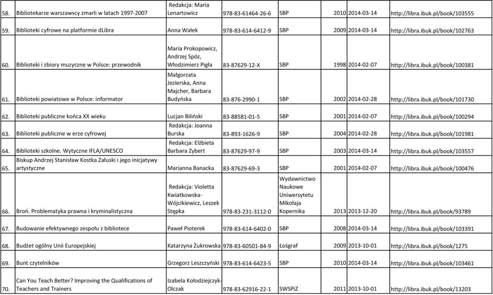 Biblioteki powiatowe w Polsce: informator Maria Prokopowicz, Andrzej Spóz, Włodzimierz Pigła 83-87629-12-X SBP 1998 2014-02-07 http://libra.ibuk.