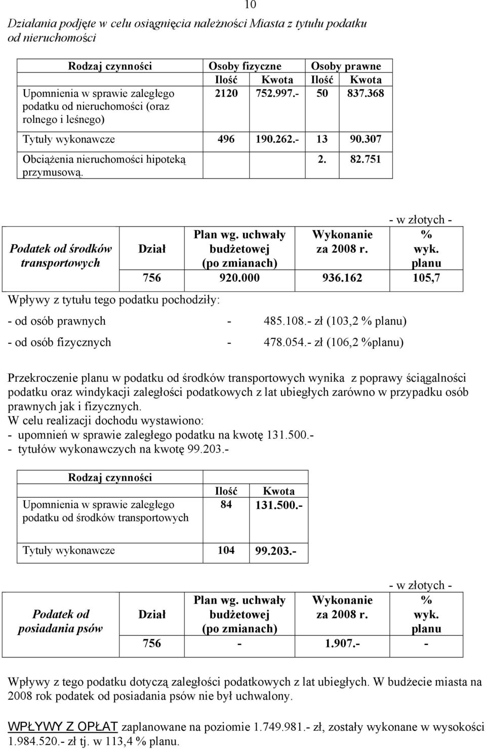 751 Podatek od środków transportowych Wpływy z tytułu tego podatku pochodziły: - w złotych - 756 920.000 936.162 105,7 - od osób prawnych - 485.108.- zł (103,2 ) - od osób fizycznych - 478.054.