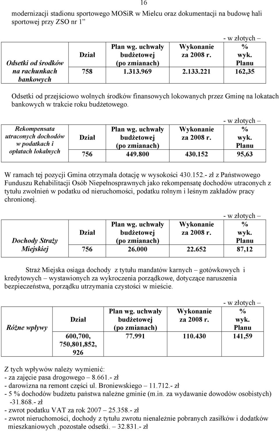 Rekompensata utraconych dochodów w podatkach i opłatach lokalnych Planu 756 449.800 430.152 