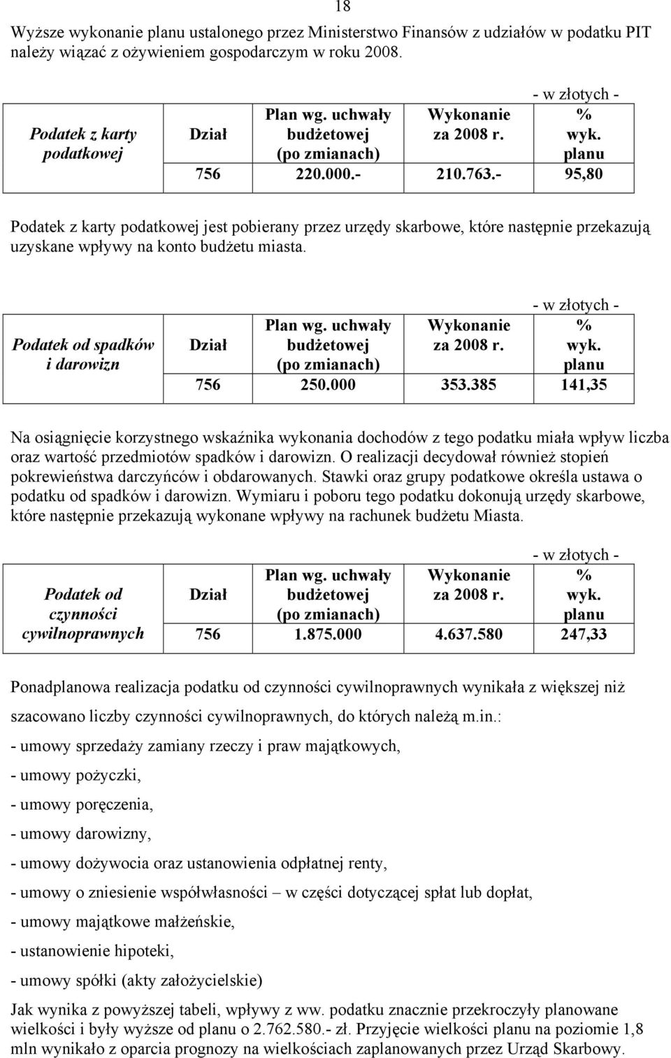 000 353.385 141,35 Na osiągnięcie korzystnego wskaźnika wykonania dochodów z tego podatku miała wpływ liczba oraz wartość przedmiotów spadków i darowizn.