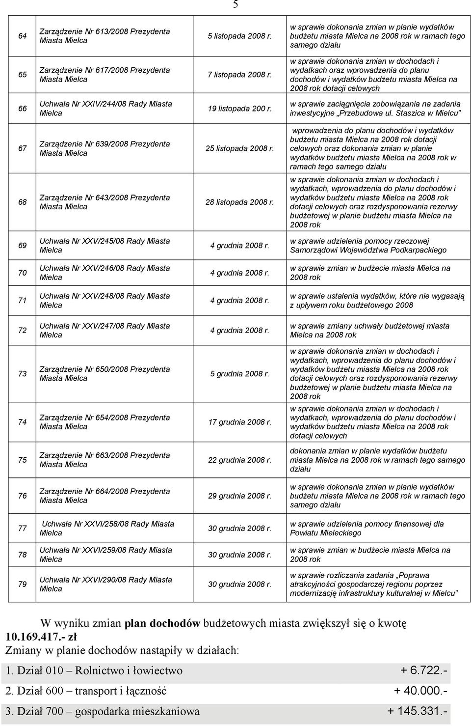 w sprawie dokonania zmian w dochodach i wydatkach oraz wprowadzenia do dochodów i wydatków budżetu miasta Mielca na 2008 rok dotacji celowych 66 Uchwała Nr XXIV/244/08 Rady Miasta Mielca 19 listopada