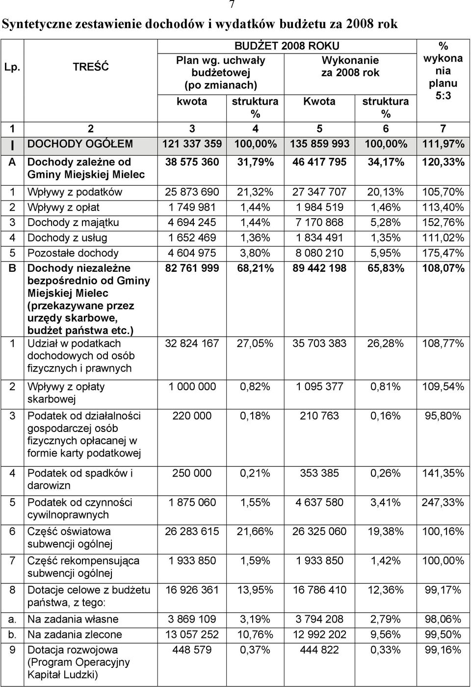 Gminy Miejskiej Mielec 1 Wpływy z podatków 25 873 690 21,32 27 347 707 20,13 105,70 2 Wpływy z opłat 1 749 981 1,44 1 984 519 1,46 113,40 3 Dochody z majątku 4 694 245 1,44 7 170 868 5,28 152,76 4