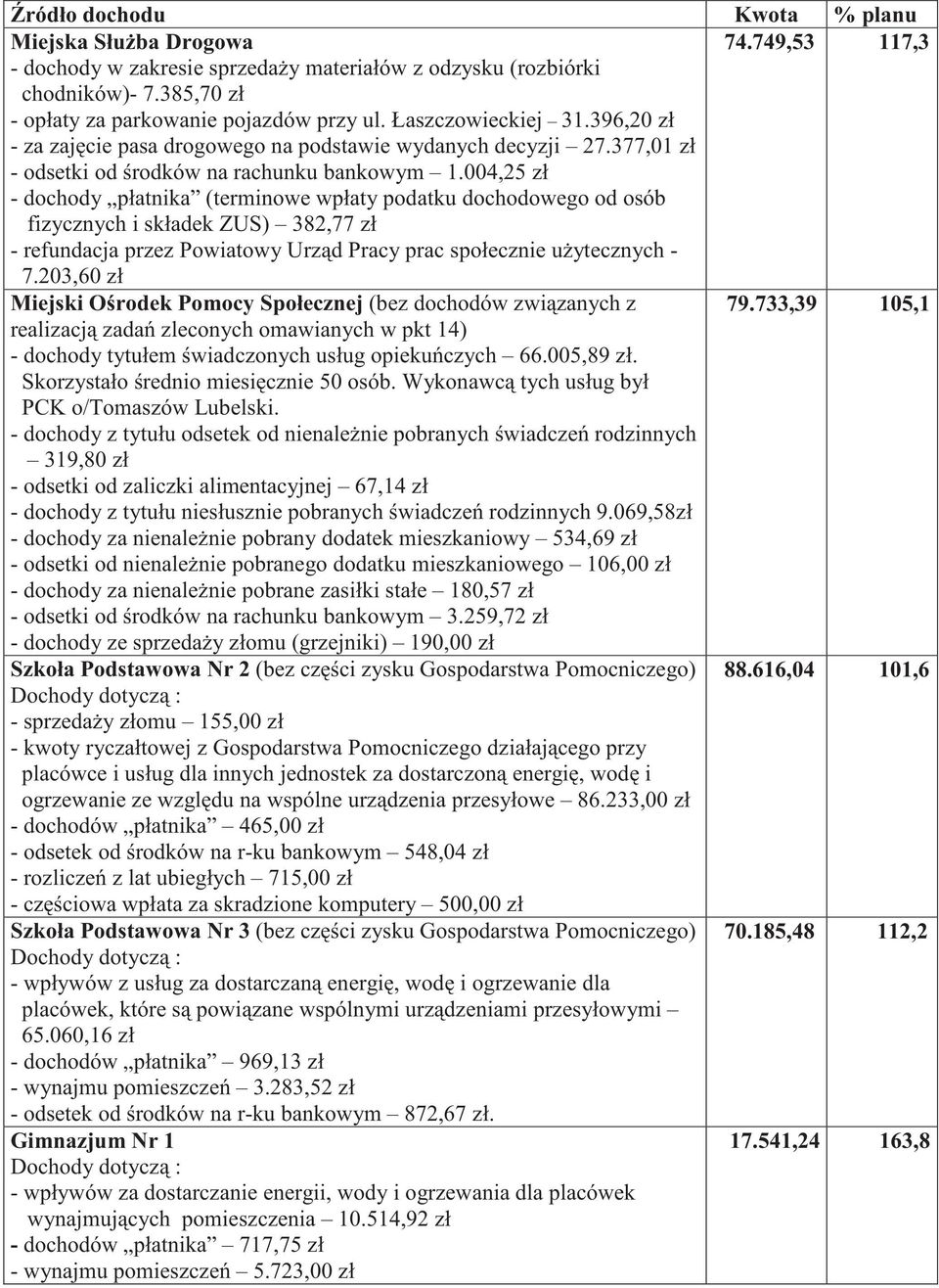 004,25 zł - dochody płatnika (terminowe wpłaty podatku dochodowego od osób fizycznych i składek ZUS) 382,77 zł - refundacja przez Powiatowy Urz d Pracy prac społecznie u ytecznych - 7.