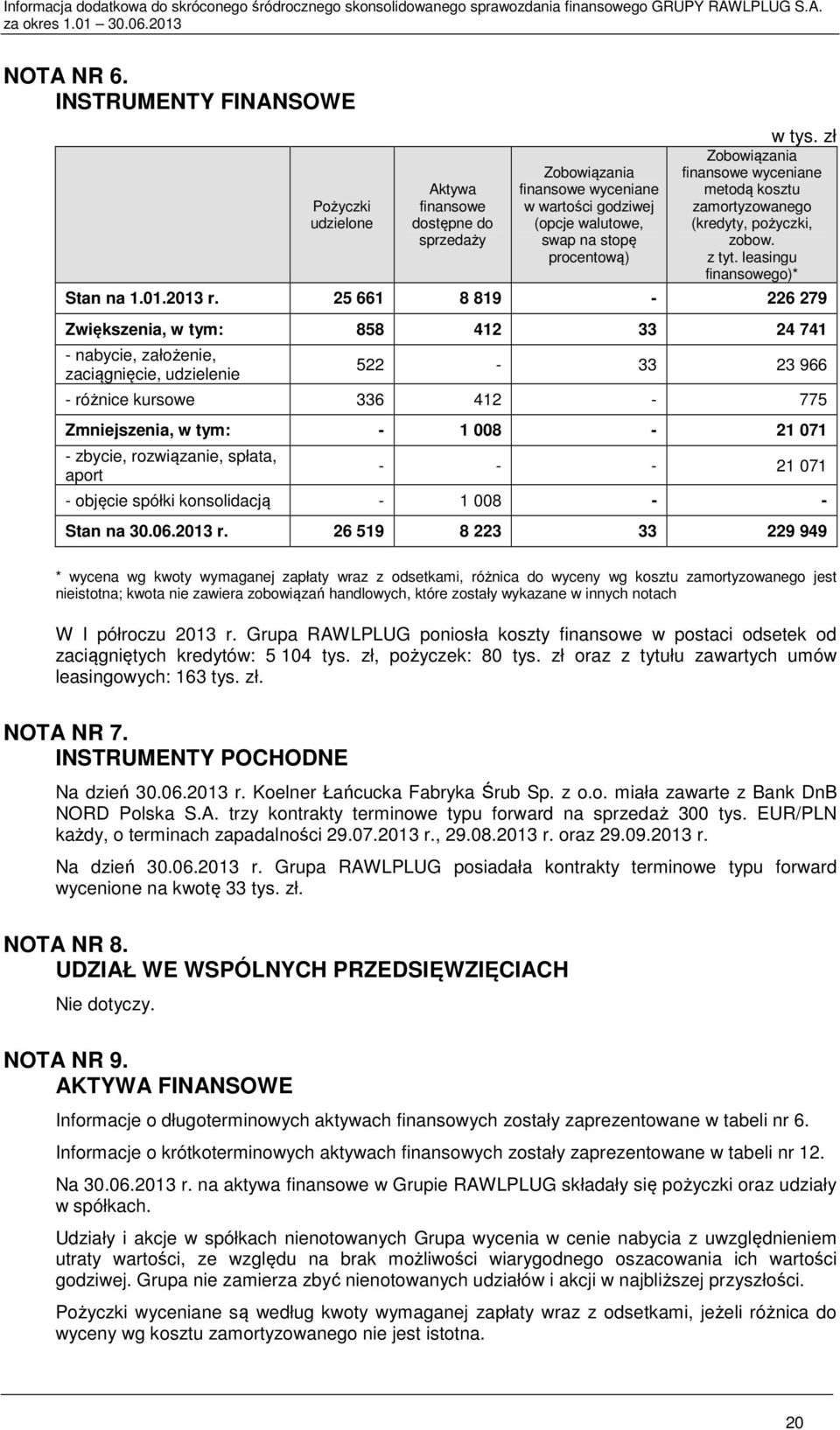 25 661 8 819-226 279 Zwiększenia, w tym: 858 412 33 24 741 - nabycie, założenie, zaciągnięcie, udzielenie 522-33 23 966 - różnice kursowe 336 412-775 Zmniejszenia, w tym: - 1 008-21 071 - zbycie,