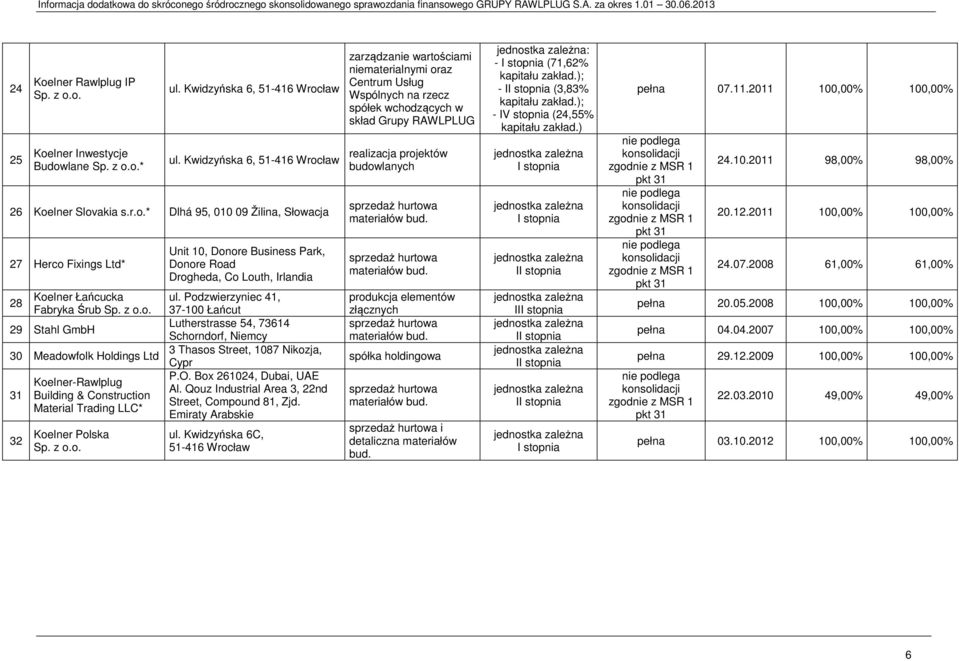 Box 261024, Dubai, UAE Koelner-Rawlplug Al. Qouz Industrial Area 3, 22nd Building & Construction Street, Compound 81, Zjd. Material Trading LLC* Emiraty Arabskie 32 Koelner Polska Sp. z o.o. ul.