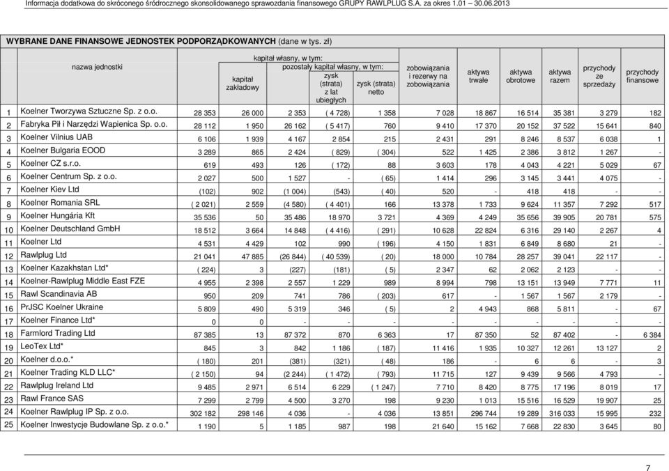 aktywa obrotowe aktywa razem przychody ze sprzedaży przychody finansowe 1 Koelner Tworzywa Sztuczne Sp. z o.o. 28 353 26 000 2 353 ( 4 728) 1 358 7 028 18 867 16 514 35 381 3 279 182 2 Fabryka Pił i Narzędzi Wapienica Sp.