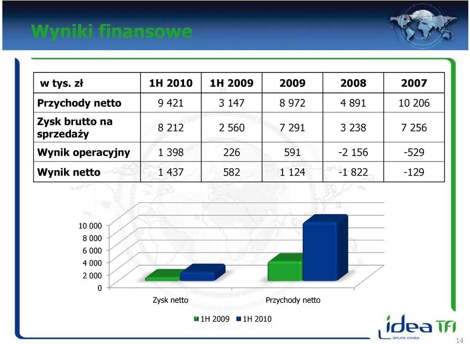 206 Zysk brutto na sprzedaży 8 212 2 560 7 291 3 238 7 256 Wynik operacyjny 1