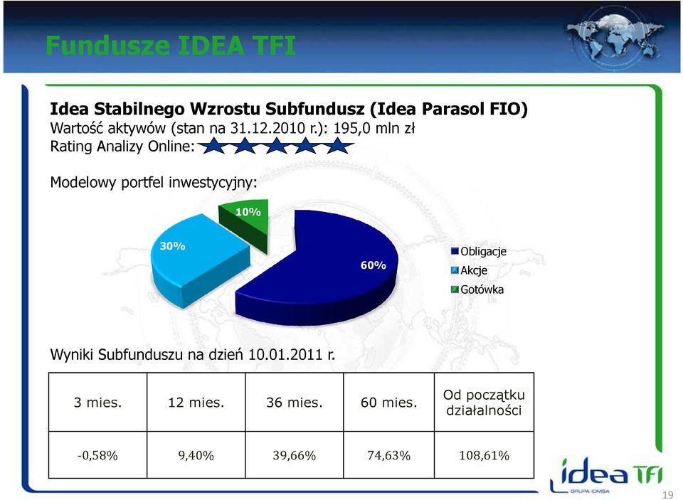 ): 195,0 mln zł Rating Analizy Online: Modelowy portfel inwestycyjny: 10% 30% 60%