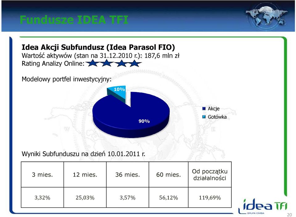 ): 187,6 mln zł Rating Analizy Online: Modelowy portfel inwestycyjny: 10% 90%