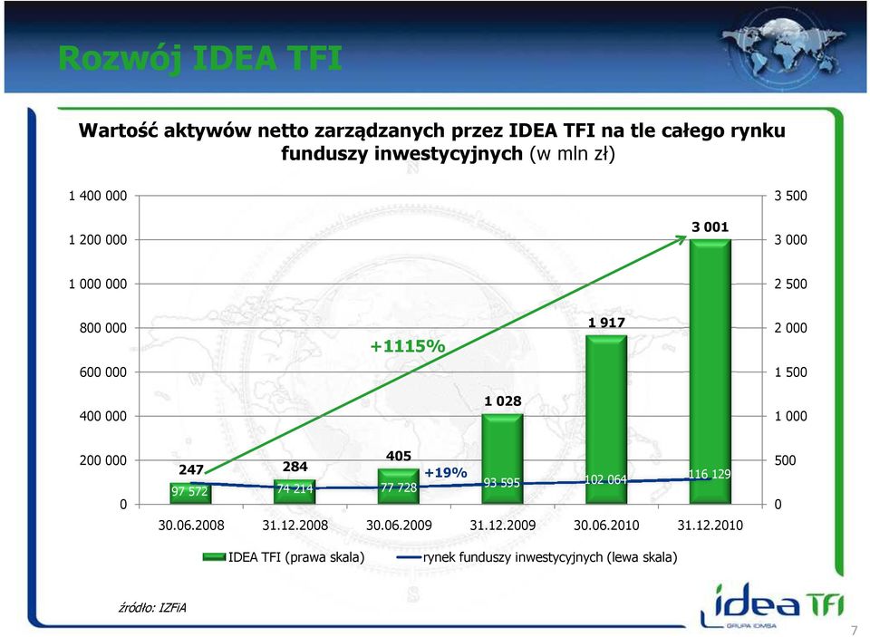 028 1 000 200 000 0 247 284 405 97 572 74 214 77 728 +19% 93 595 102 064 116 129 30.06.2008 31.12.2008 30.06.2009 31.