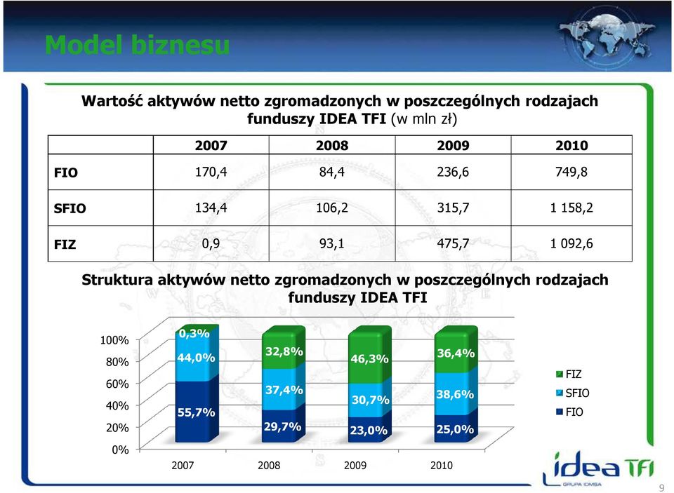 Struktura aktywów netto zgromadzonych w poszczególnych rodzajach funduszy IDEA TFI 100% 80% 60% 40% 20%