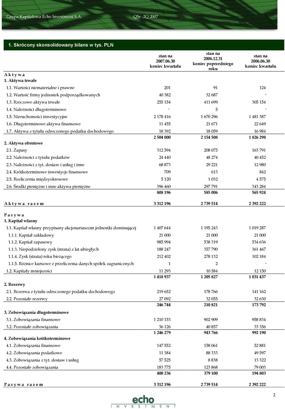 6. Długoterminowe aktywa finansowe 11 455 21 671 22 649 1.7. Aktywa z tytułu odroczonego podatku dochodowego 18 392 18 059 16 984 2 504 000 2 154 508 1 826 298 2. Aktywa obrotowe 2.1. Zapasy 312 594 208 075 163 791 2.