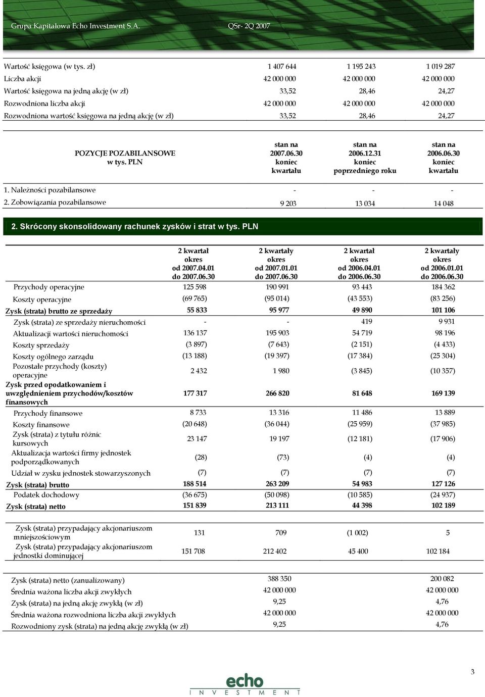 Rozwodniona wartość księgowa na jedną akcję (w zł) 33,52 28,46 24,27 POZYCJE POZABILANSOWE w tys. PLN 2007.06.30 koniec kwartału 2006.12.31 koniec poprzedniego roku 2006.06.30 koniec kwartału 1.