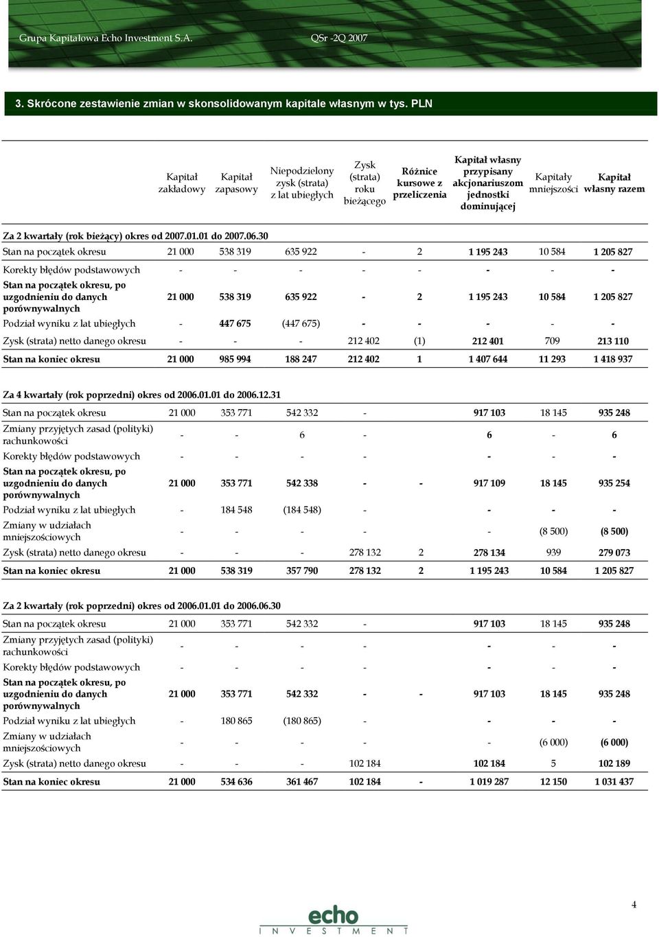 dominującej Kapitały mniejszości Kapitał własny razem Za (rok bieżący) od 2007.01.01 do 2007.06.