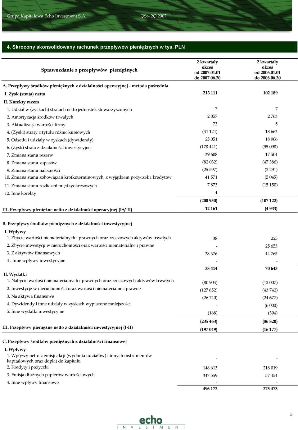 Udział w (zyskach) stratach netto jednostek stowarzyszonych 7 7 2. Amortyzacja środków trwałych 2 057 2 763 3. Aktualizacja wartości firmy 73 5 4.