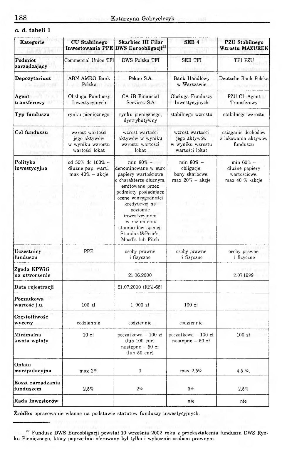 Depozytariusz ABN AMRO Bank Polska Pekao S.A. Bank Handlowy w Warszawie Deutsche Bank Polska Agent transferowy Obsługa Funduszy Inwestycyjnych CA IB Financial Services S.