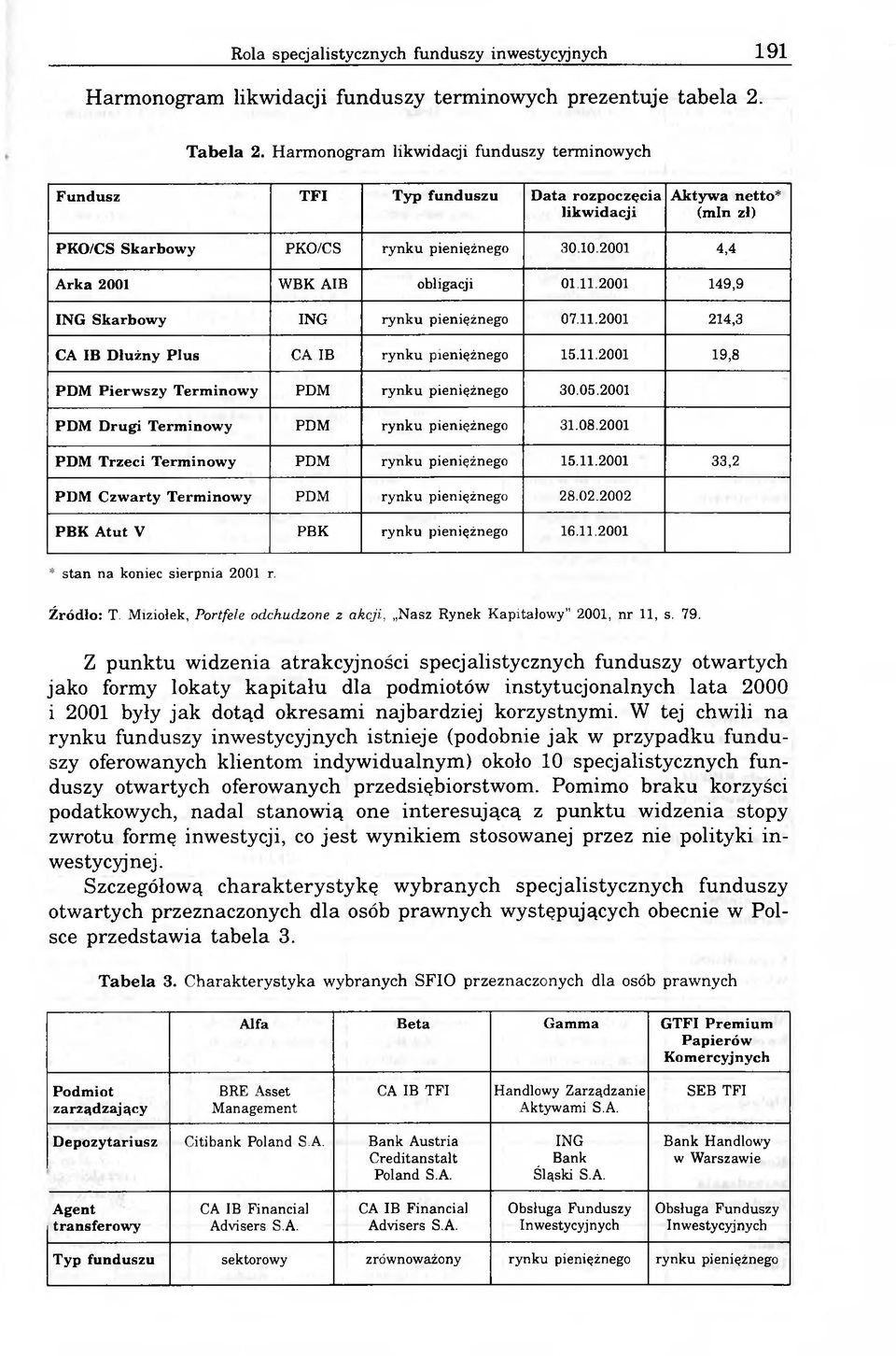 2001 4,4 Arka 2001 WBK AIB obligacji 01.11.2001 149,9 ING Skarbowy ING rynku pieniężnego 07.11.2001 214,3 CA IB Dłużny Plus CA IB rynku pieniężnego 15.11.2001 19,8 PDM Pierwszy Terminowy PDM rynku pieniężnego 30.