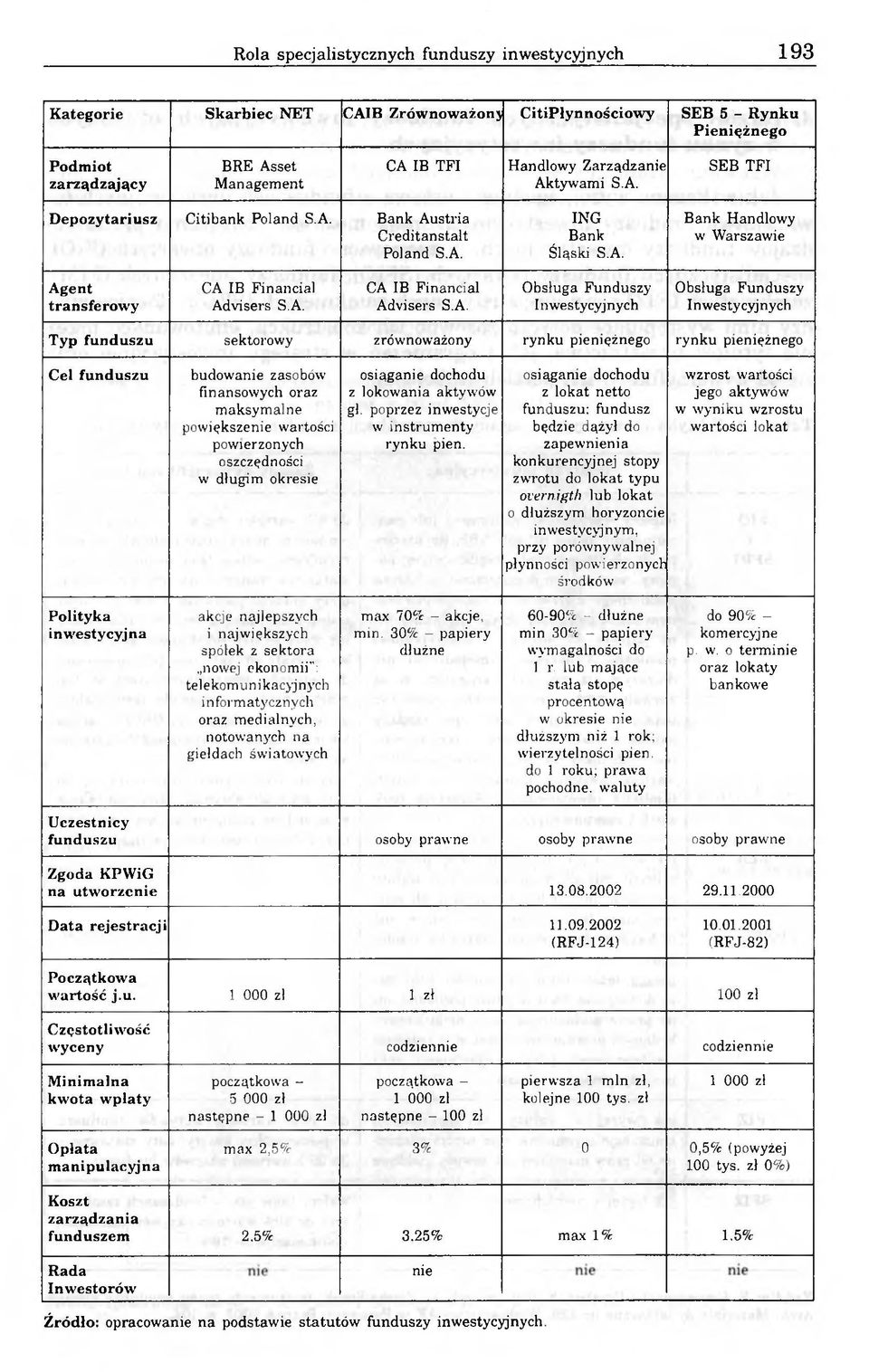 A. CA IB Financial Advisers S.A. Obsługa Funduszy Inwestycyjnych Obsługa Funduszy Inwestycyjnych Typ funduszu sektorowy zrównoważony rynku pieniężnego rynku pieniężnego Cel funduszu budowanie zasobów