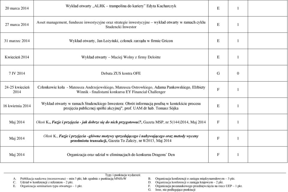 2014 Członkowie koła - Mateusza Andrzejewskiego, Mateusza Ostrowkiego, Adama Pankowskiego, Elżbiety Winnik - finalistami konkursu EY Financial Challenger 16 kwietnia 2014 Wykład otwarty w ramach