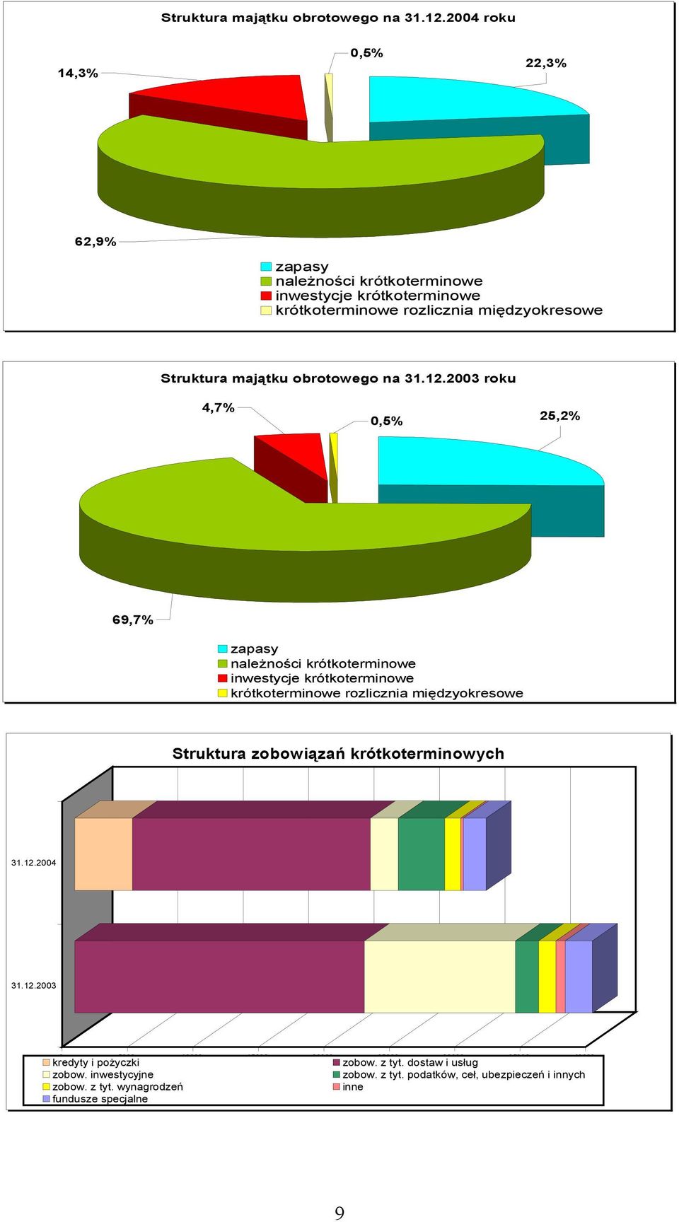 25,2% 69,7% zapasy należności krótkoterminowe inwestycje krótkoterminowe krótkoterminowe rozlicznia międzyokresowe Struktura zobowiązań krótkoterminowych 31.