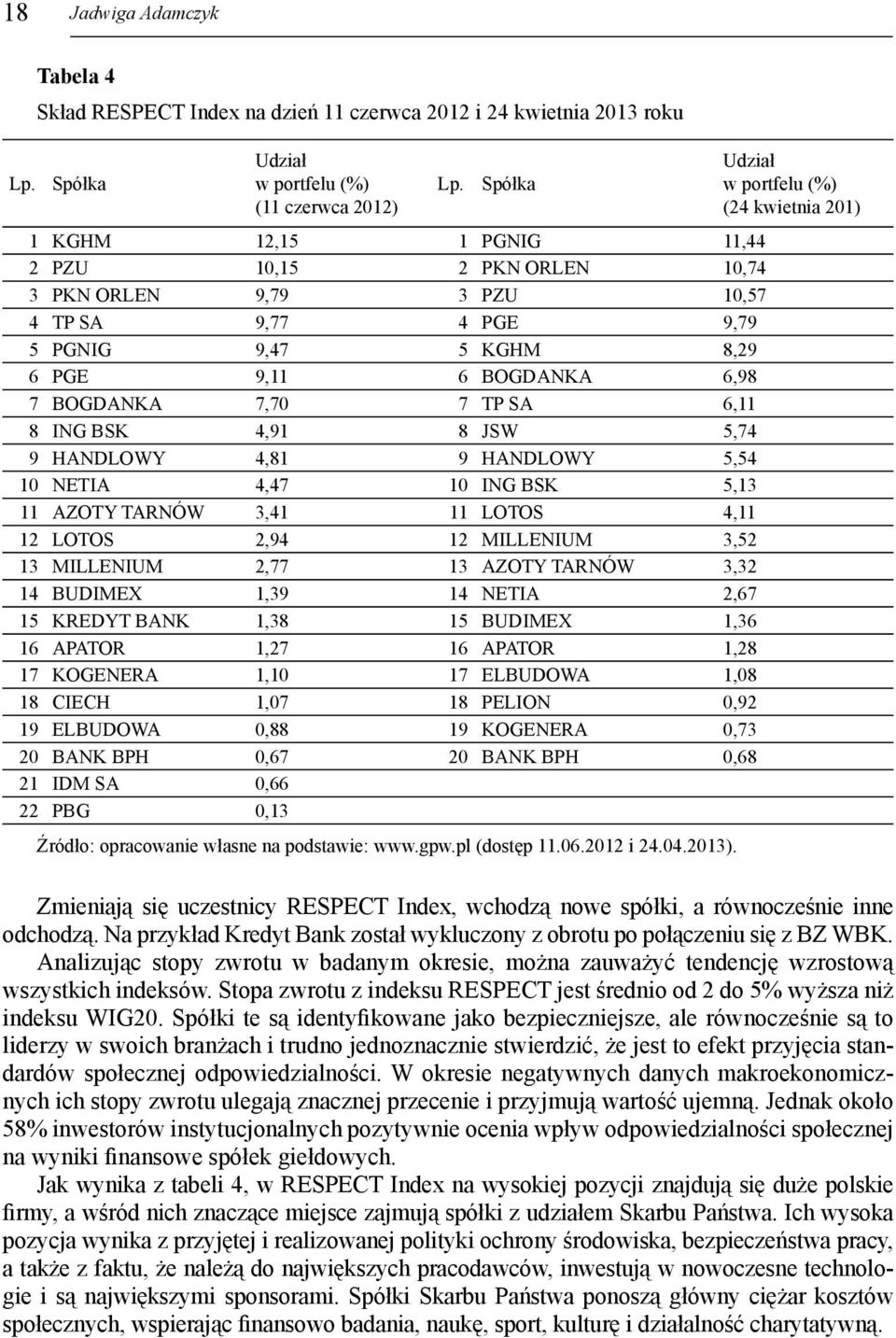 ING BSK 4,91 8 JSW 5,74 9 HANDLOWY 4,81 9 HANDLOWY 5,54 10 NETIA 4,47 10 ING BSK 5,13 11 AZOTY TARNÓW 3,41 11 LOTOS 4,11 12 LOTOS 2,94 12 MILLENIUM 3,52 13 MILLENIUM 2,77 13 AZOTY TARNÓW 3,32 14