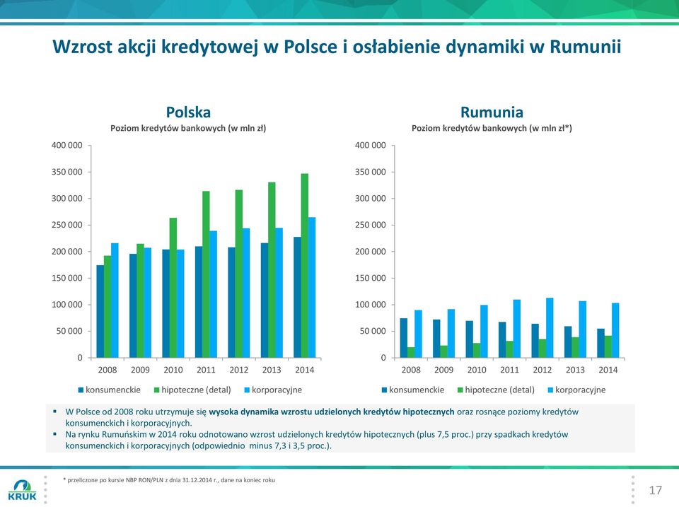 hipoteczne (detal) korporacyjne W Polsce od 2008 roku utrzymuje się wysoka dynamika wzrostu udzielonych kredytów hipotecznych oraz rosnące poziomy kredytów konsumenckich i korporacyjnych.