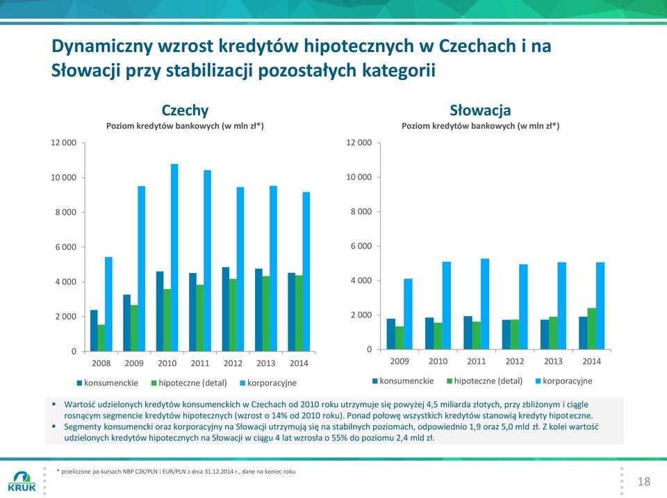 korporacyjne Wartość udzielonych kredytów konsumenckich w Czechach od 2010 roku utrzymuje się powyżej 4,5 miliarda złotych, przy zbliżonym i ciągle rosnącym segmencie kredytów hipotecznych (wzrost o