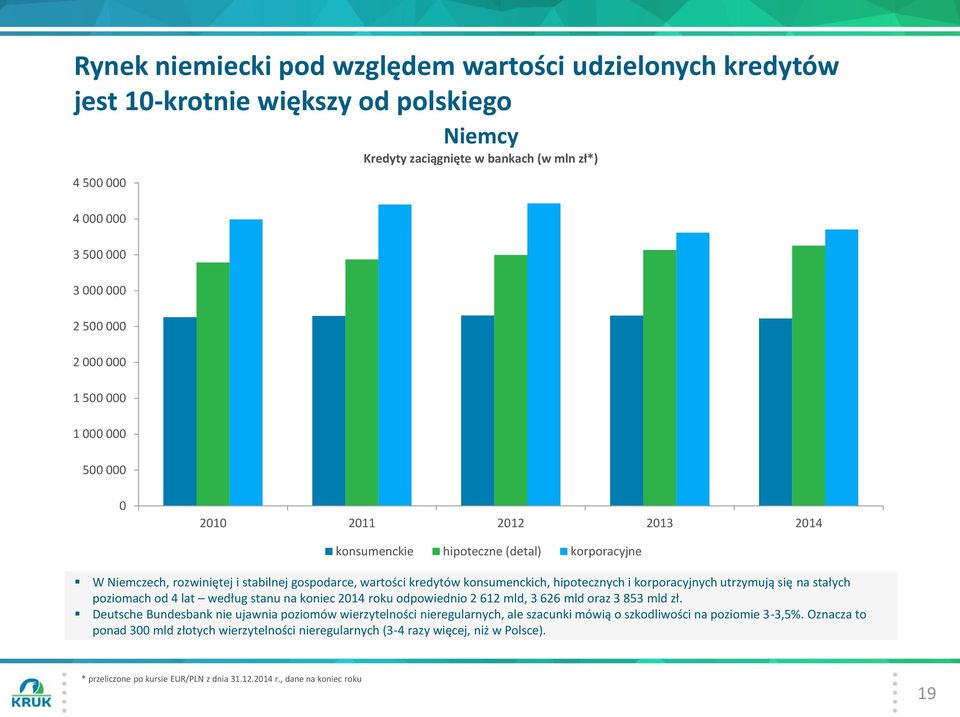 korporacyjnych utrzymują się na stałych poziomach od 4 lat według stanu na koniec roku odpowiednio 2 612 mld, 3 626 mld oraz 3 853 mld zł.