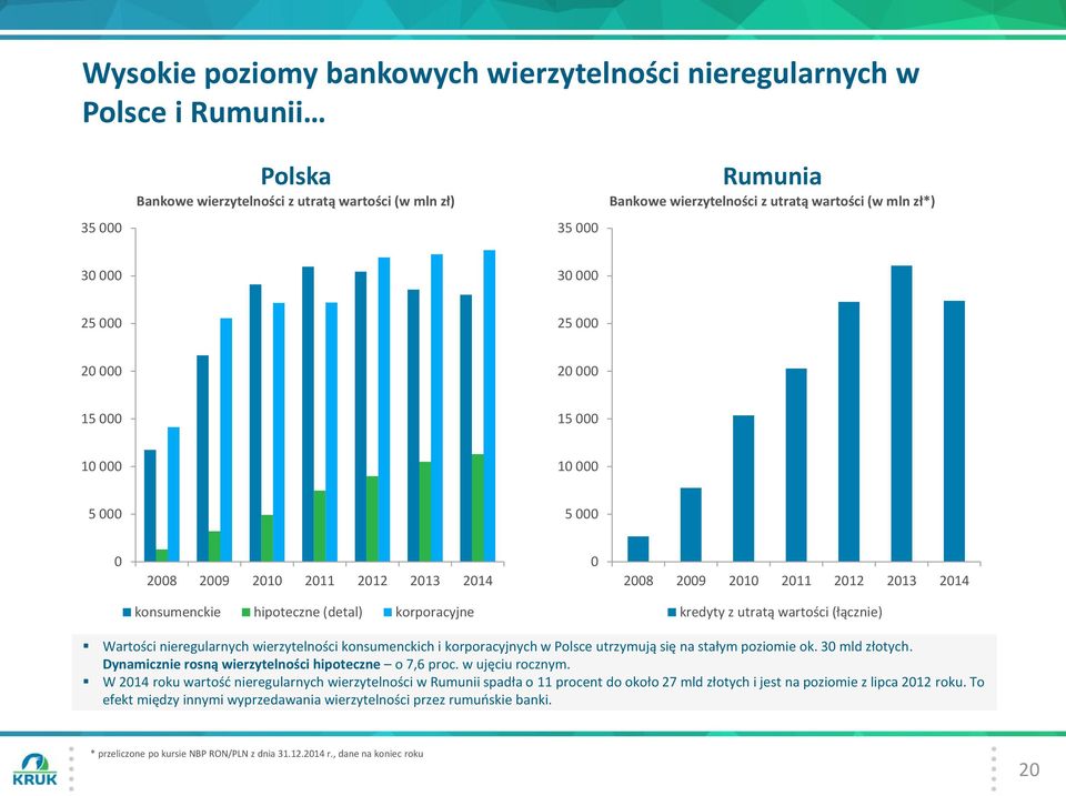 z utratą wartości (łącznie) Wartości nieregularnych wierzytelności konsumenckich i korporacyjnych w Polsce utrzymują się na stałym poziomie ok. 30 mld złotych.