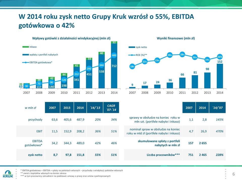 200 150 100 50 0 18% 9 ROE (%)** 22% 23% 17 24 28% 28% 66 36 26% 81 24% 98 26% 152 2007 2008 2009 2010 2011 2012 2007 2008 2009 2010 2011 2012 w mln zł 2007 `14/`13 CAGR `07-`14 2007 `14/`07