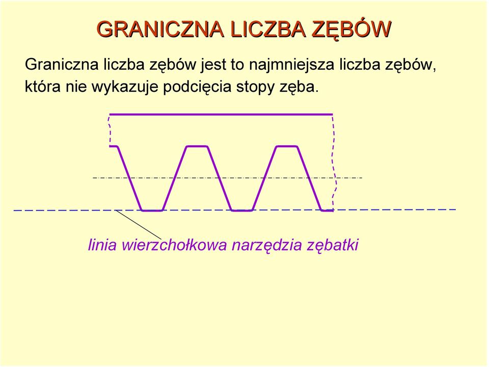 zębów, która nie wykazuje podcięcia