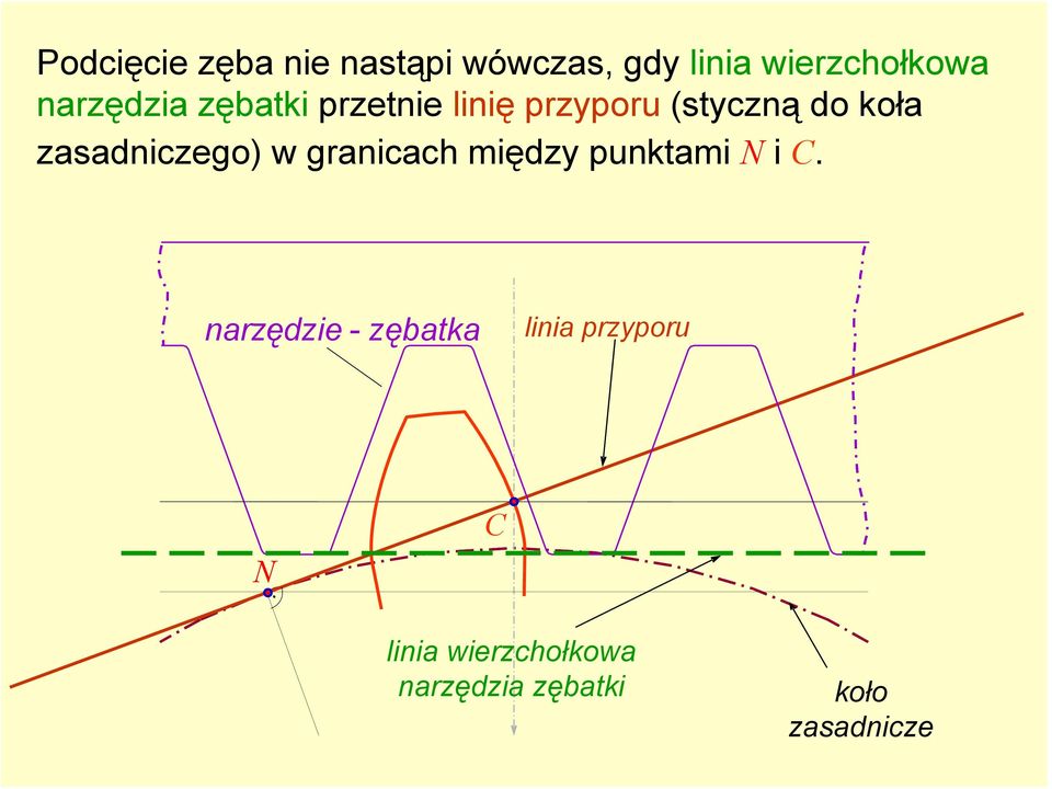 zasadniczego) w granicach między punktami N i C.