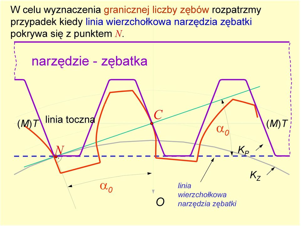 pokrywa się z punktem N.