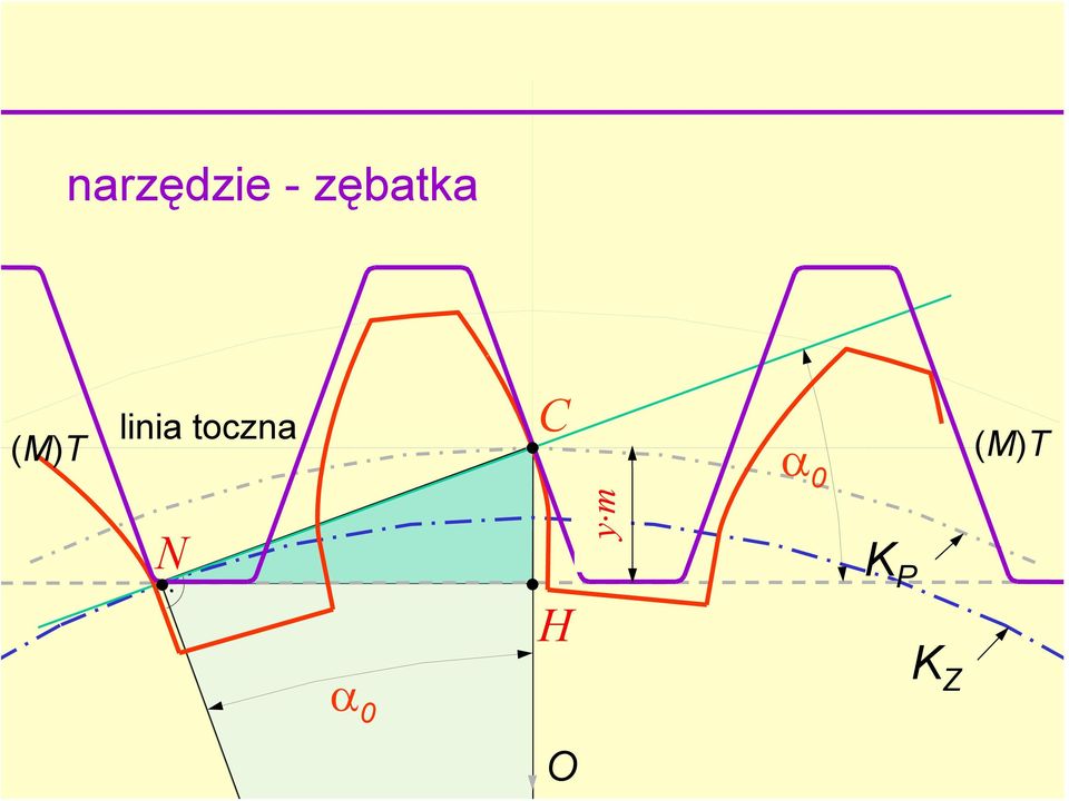 linia toczna C α