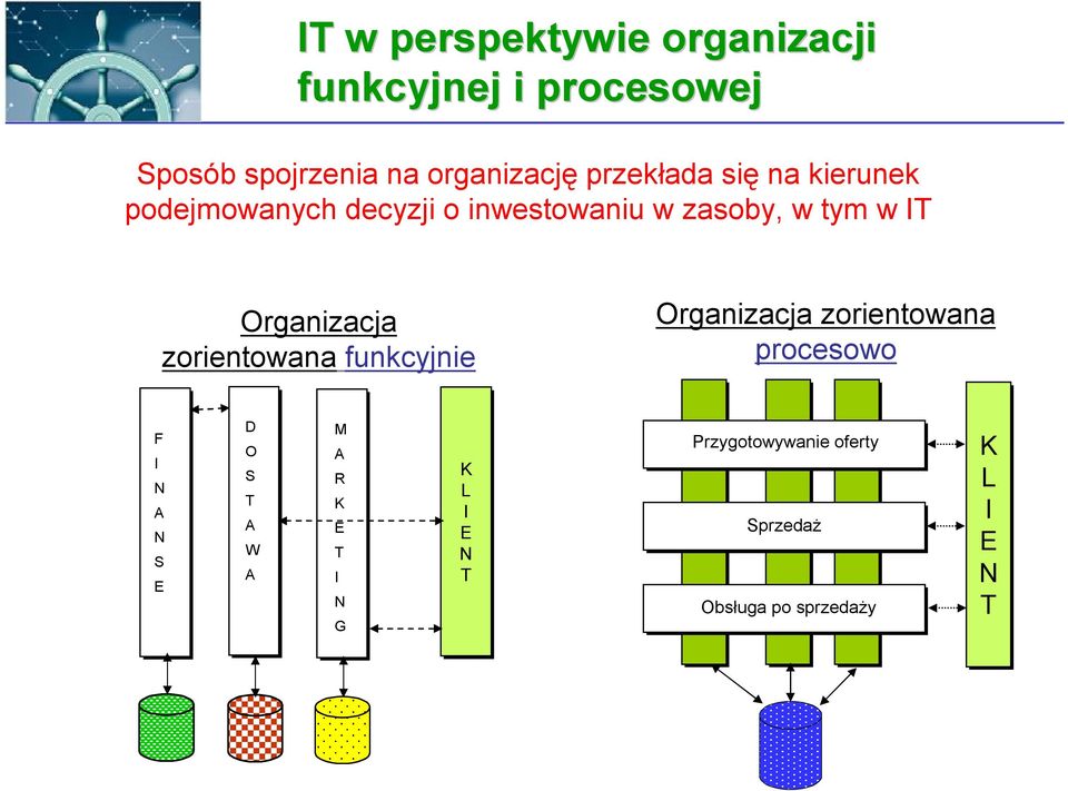 Organizacja zorientowana funkcyjnie Organizacja zorientowana procesowo F I N A N S E D O S