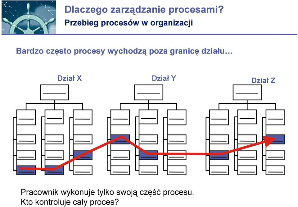 procesy wychodzą poza granicę działu Dział X Dział Y