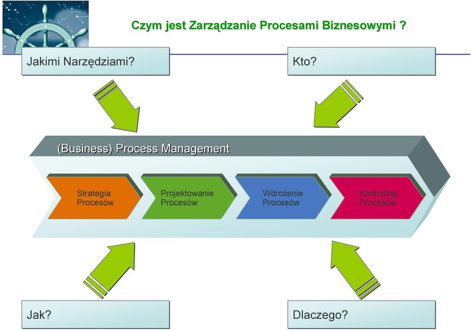 (Business) Process Management Strategia Procesów
