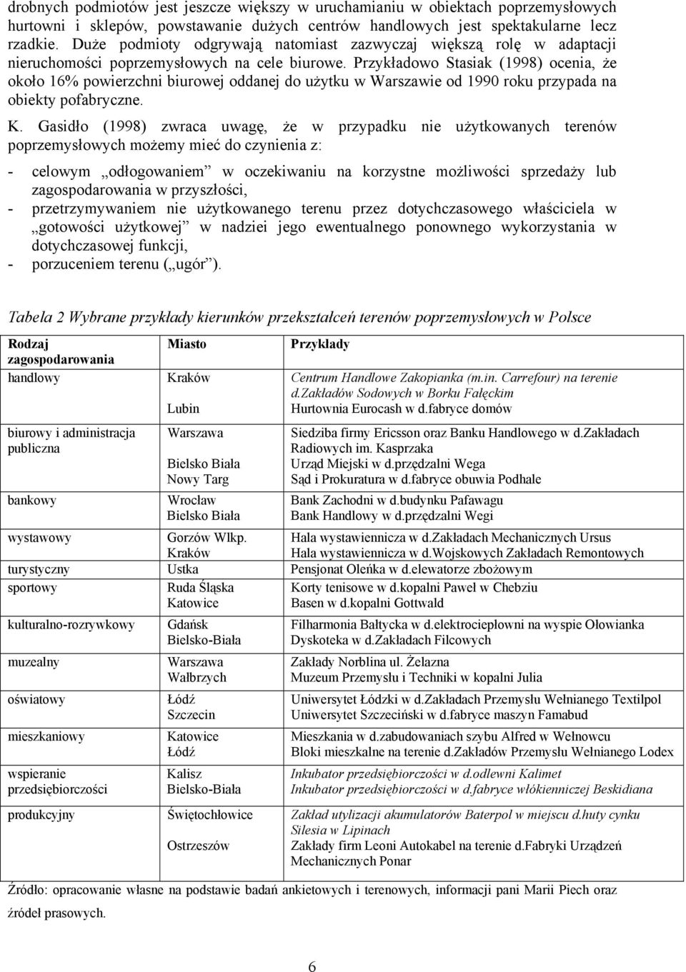 Przykładowo Stasiak (1998) ocenia, że około 16% powierzchni biurowej oddanej do użytku w Warszawie od 1990 roku przypada na obiekty pofabryczne. K.