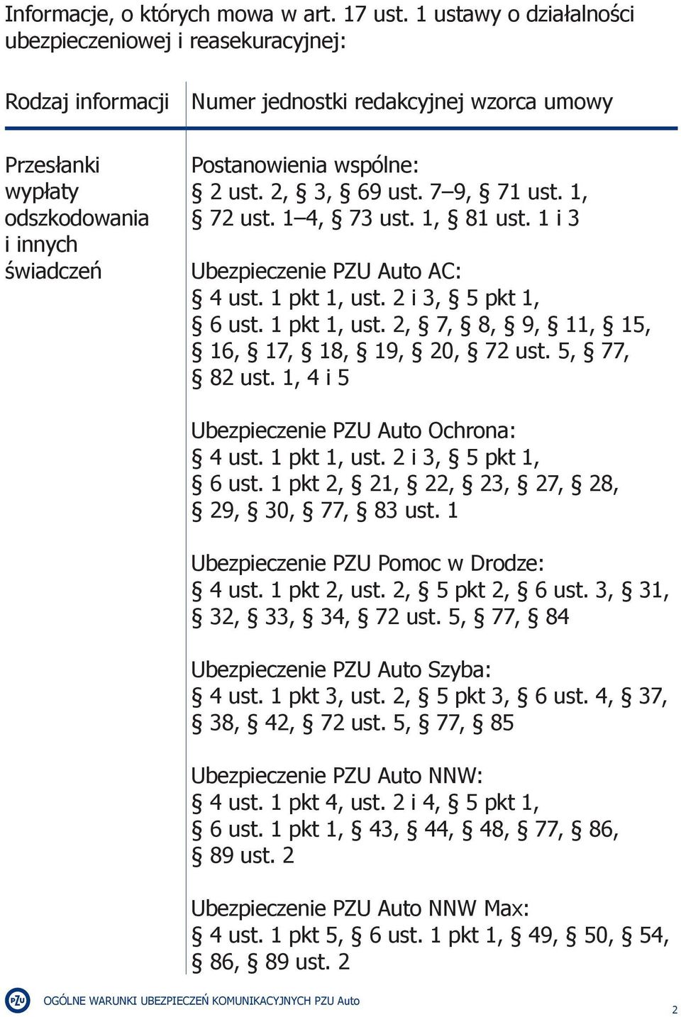 2, 3, 69 ust. 7 9, 71 ust. 1, 72 ust. 1 4, 73 ust. 1, 81 ust. 1 i 3 Ubezpieczenie PZU Auto AC: 4 ust. 1 pkt 1, ust. 2 i 3, 5 pkt 1, 6 ust. 1 pkt 1, ust. 2, 7, 8, 9, 11, 15, 16, 17, 18, 19, 20, 72 ust.