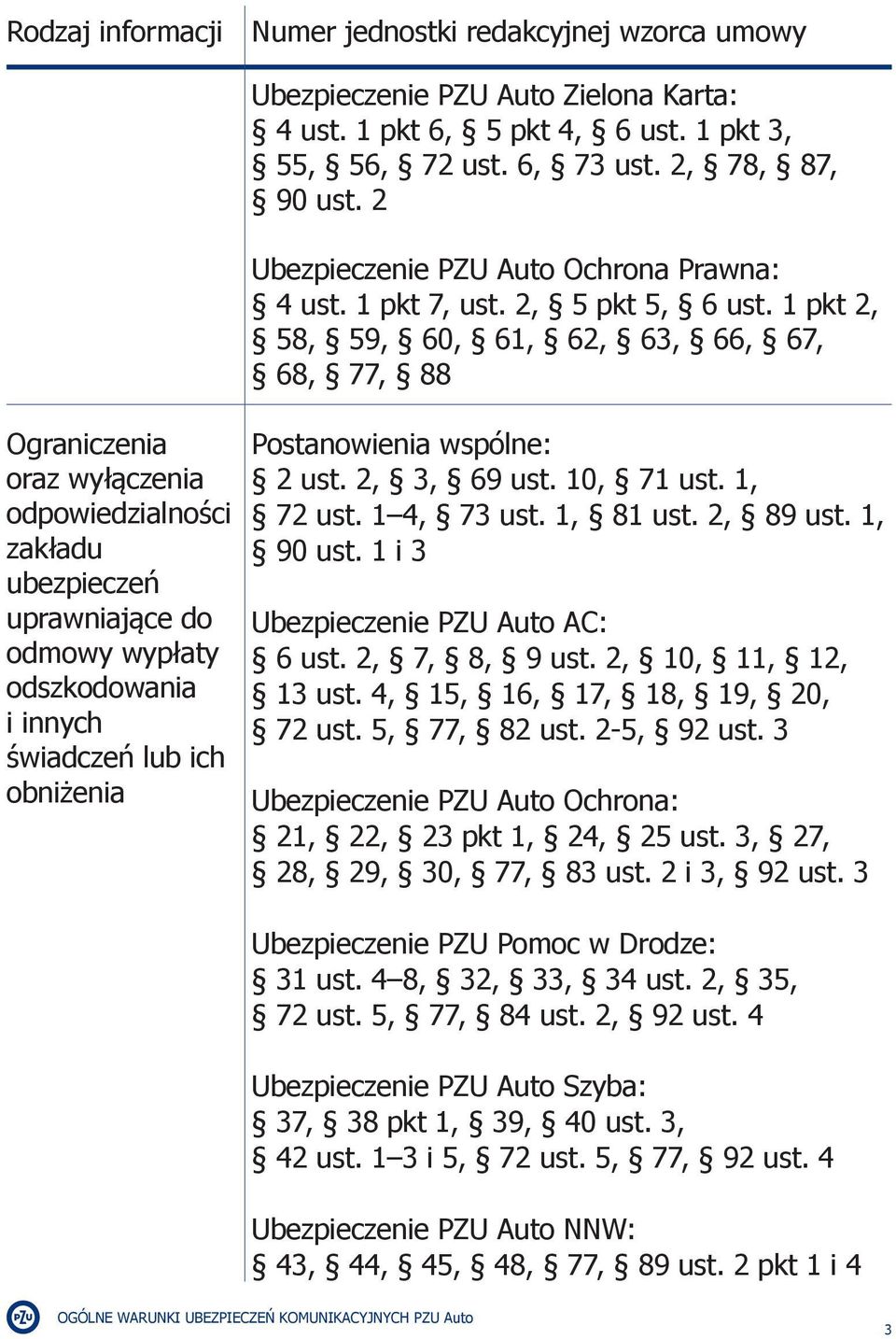 1 pkt 2, 58, 59, 60, 61, 62, 63, 66, 67, 68, 77, 88 Ograniczenia oraz wyłączenia odpowiedzialności zakładu ubezpieczeń uprawniające do odmowy wypłaty odszkodowania i innych świadczeń lub ich