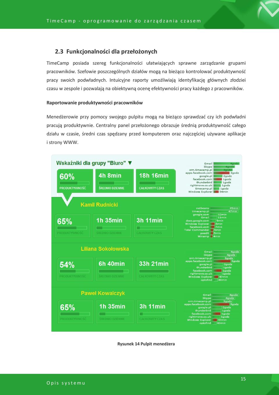 Intuicyjne raporty umożliwiają identyfikację głównych złodziei czasu w zespole i pozwalają na obiektywną ocenę efektywności pracy każdego z pracowników.