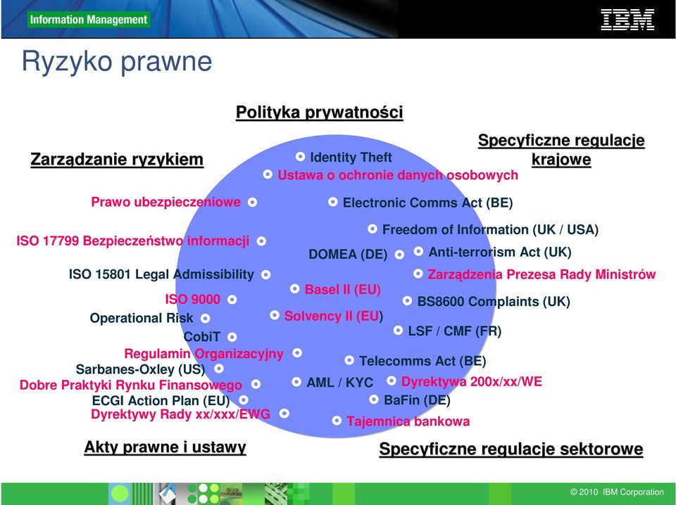 Ministrów ISO 9000 Basel II (EU) BS8600 Complaints (UK) Operational Risk Solvency II (EU) CobiT LSF / CMF (FR) Regulamin Organizacyjny Telecomms Act (BE) Sarbanes-Oxley (US)