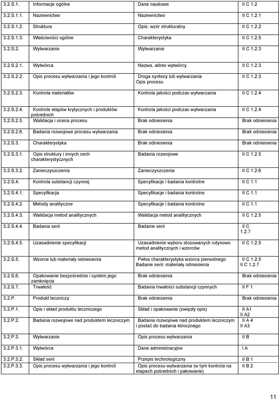 2.3 3.2.S.2.3. Kontrola materiałów Kontrola jakości podczas wytwarzania II C 1.2.4 3.2.S.2.4. Kontrole etapów krytycznych i produktów Kontrola jakości podczas wytwarzania II C 1.2.4 pośrednich 3.2.S.2.5.