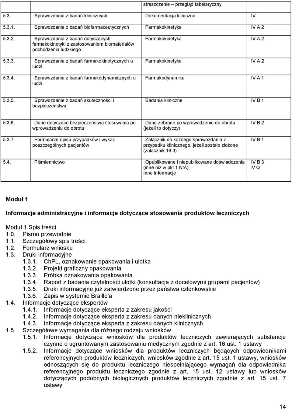 Sprawozdania z badań farmakodynamicznych u ludzi Farmakokinetyka IV A 2 Farmakokinetyka IV A 2 Farmakodynamika IV A 1 5.3.5. Sprawozdanie z badań skuteczności i bezpieczeństwa Badania kliniczne IV B 1 5.