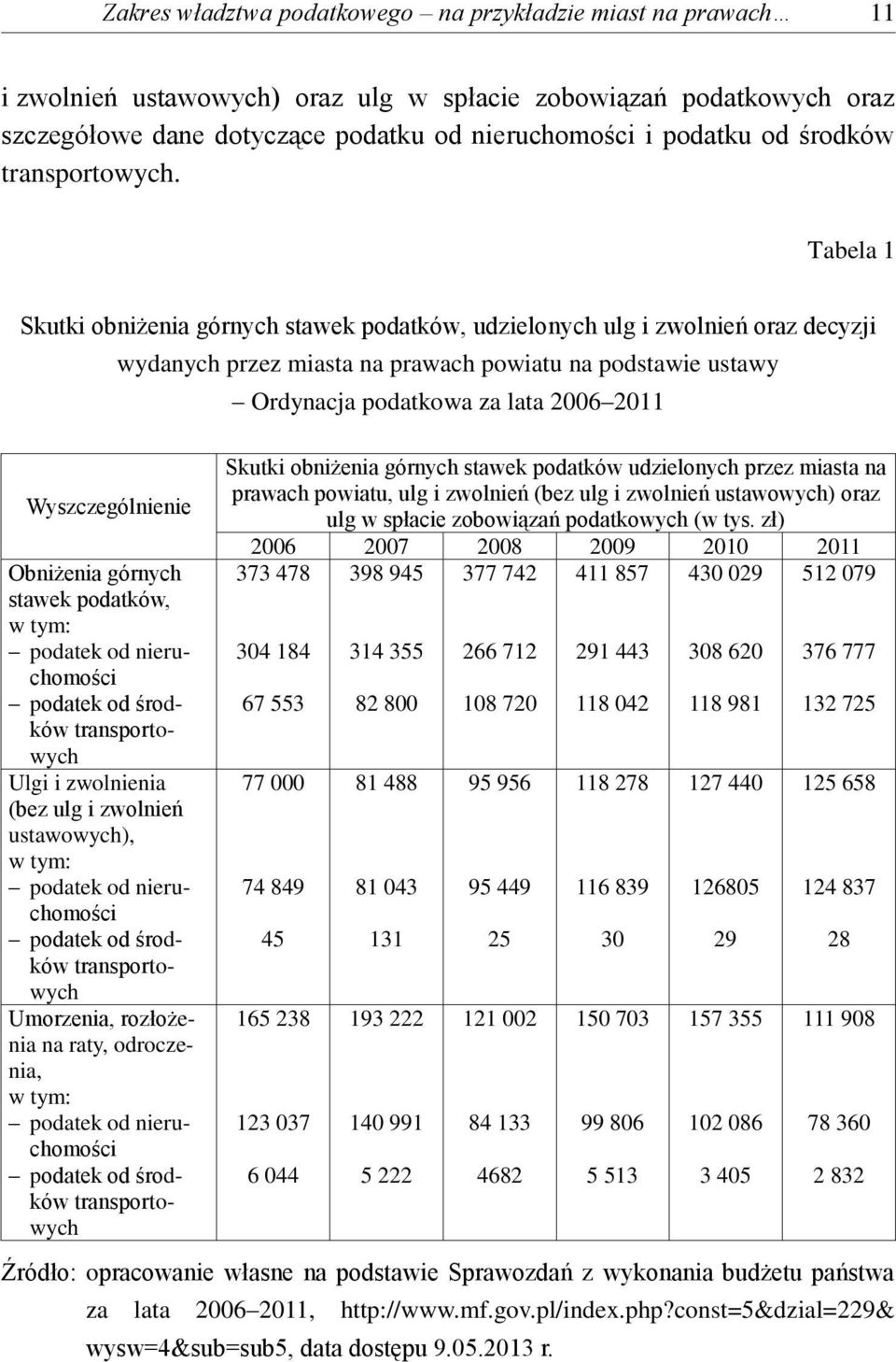 Tabela 1 Skutki obniżenia górnych stawek podatków, udzielonych ulg i zwolnień oraz decyzji Wyszczególnienie Obniżenia górnych stawek podatków, w tym: podatek od nieruchomości podatek od środków