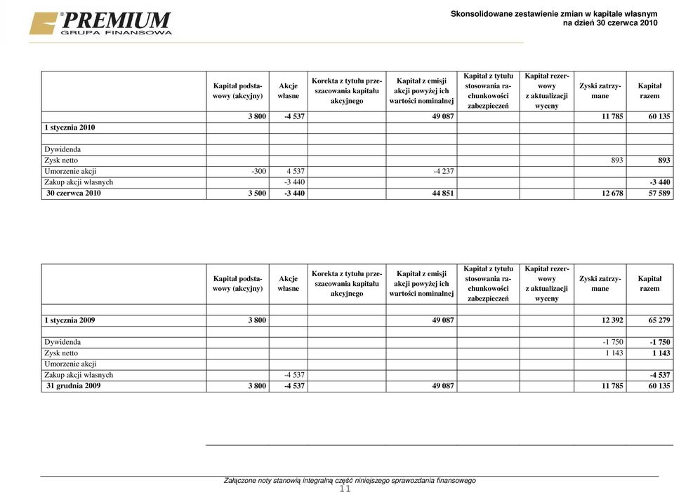 60 135 Dywidenda Zysk netto 893 893 Umorzenie akcji -300 4 537-4 237 Zakup akcji własnych -3 440-3 440 30 czerwca 2010 3 500-3 440 44 851 12 678 57 589 Kapitał podstawowy (akcyjny) Akcje własne