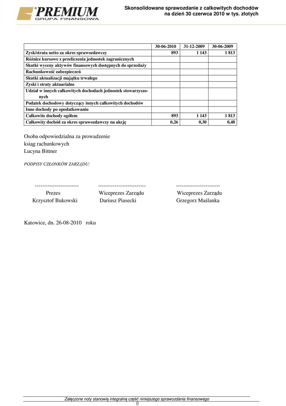 dochodach jednostek stowarzyszonych Podatek dochodowy dotyczący innych całkowitych dochodów Inne dochody po opodatkowaniu Całkowite dochody ogółem 893 1 143 1 813 Całkowity dochód za okres