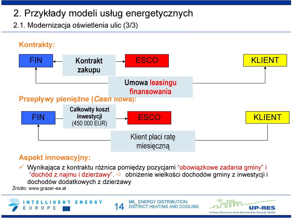 pieniężne (Cash flows): Całkowity koszt FIN inwestycji ESCO KLIENT (450 000 EUR) Aspekt innowacyjny: Klient płaci ratę